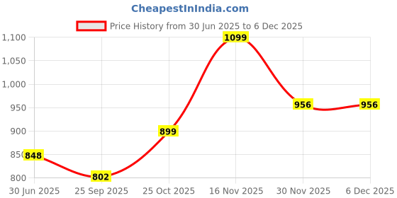 amazon.in Eastman Swivel Handles - CRV with 1/2 (12.7) mm Drive, Length 430 Mm, Chrome Vanadium Steel, Satin Finish Fully Polished For Cars, Bikes, Industrial Use, Garage (E-2217) Price History Graph from 30 Jun 2025 to 5 Dec 2025
