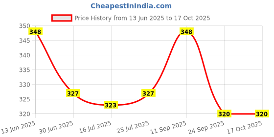 amazon.in Eastman Tools Socket Adaptors, Drive Size - Male 3/8 (9.5), Female 1/2 (12.7), Chrome Vanadium Steel, Both End Hardened, Length-35 Mm, Socket Tools Box (E-2214) Price History Graph from 13 Jun 2025 to 16 Oct 2025