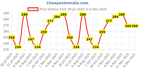 amazon.in Eastman Tyre Lever Set of 1 Pcs, 24 Inch, Alloy Steel Chrome Plated, Corrosion Resistance, Tyre Removal Lever Ideal for Cycle, Car,Truck Tyre Change (E-3021) Price History Graph from 30 Jul 2025 to 6 Dec 2025