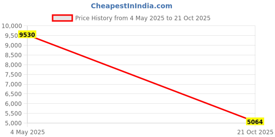 amazon.in easton Standard Adult, Multi, One Size easton Price History Graph from 4 May 2025 to 21 Oct 2025
