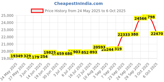 amazon.in EastPoint Sports Easy Setup Badminton Set Price History Graph from 24 May 2025 to 6 Oct 2025