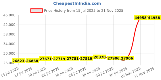 amazon.in Eastrexon Mini Floor Stand, Adjustable Anti-Vibration, Mini Split Bracket with 400LB Load Capacity, Heavy Duty AC Stand for 9,000-12,000 BTU Mini Heat Pump Without Price History Graph from 15 Jul 2025 to 21 Nov 2025