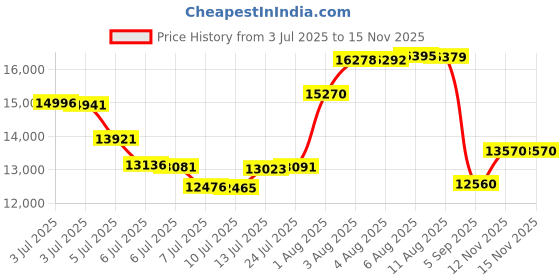 amazon.in eastside Men's 3 Pieces Suit, Slim Fit 2 Buttons Tux, Blazer Vest &Pants Jacket Set eastside Price History Graph from 3 Jul 2025 to 12 Nov 2025