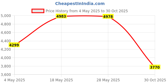 amazon.in Easttop Diatonic Blues Harmonica 10 Holes, 12 Tones, Black, Key of C, with Case Price History Graph from 4 May 2025 to 30 Oct 2025