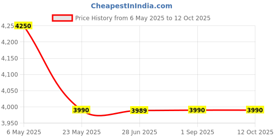 amazon.in Easttop East Top Forerunner 2.0 Updated No Valve Mouth Organ 12 Holes 48 Tones Chromatic Harmonica for Beginners Professionals Fore Runner Sold by TechnoBuyers (Key Of C) technobuyers Price History Graph from 6 May 2025 to 11 Oct 2025