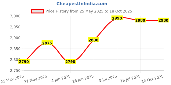 amazon.in Easttop East Top Forerunner Mouth Organ 1248NV 12 Holes 48 Tones Chromatic Harmonica Key Of C for Beginners Professionals Fore Runner Sold by TechnoBuyers technobuyers Price History Graph from 25 May 2025 to 18 Oct 2025