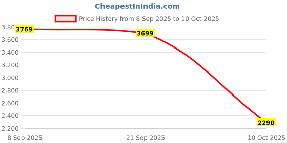 amazon.in Easttop T10-40 Mouth Organ Harmonica (Key of C) Price History Graph from 8 Sep 2025 to 10 Oct 2025