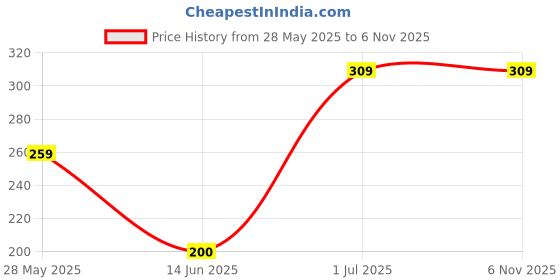 amazon.in Easy Breath Drops for Fast Acting for Persistent Cough 60ml(Pack of 2) Price History Graph from 28 May 2025 to 5 Nov 2025