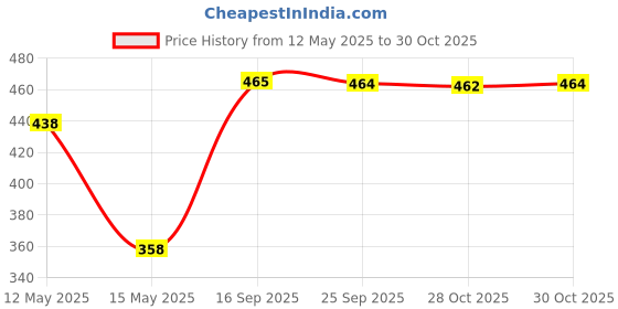 amazon.in EASY BUY 4 Shelves Shoes Rack for Home Plastic, 4 Tier Shoe Rack with Shelf, Folding for Bedroom, Book Shelf, Footwear Stand (Black) Price History Graph from 12 May 2025 to 28 Oct 2025