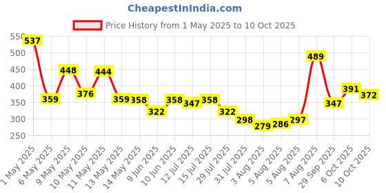 amazon.in EASY BUY 4 Shelves Shoes Rack for Home Plastic, 4 Tier Shoe Rack with Shelf, Folding for Bedroom, Book Shelf, Footwear Stand (Black & White) easy buy Price History Graph from 1 May 2025 to 10 Oct 2025