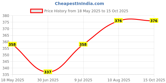 amazon.in EASY BUY 4 Shelves Shoes Rack for Home Plastic, 4 Tier Shoe Rack with Shelf, Folding for Bedroom, Book Shelf, Footwear Stand (Blue & White) Price History Graph from 18 May 2025 to 15 Oct 2025