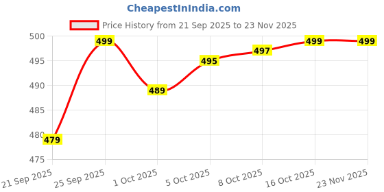 amazon.in EASY BUY 6 Shelf Shoe Rack Plastic with Cover, Zip Door Cover with Side Pockets, Storage of 18 pairs of Shoes Storage (Black) Price History Graph from 21 Sep 2025 to 23 Nov 2025