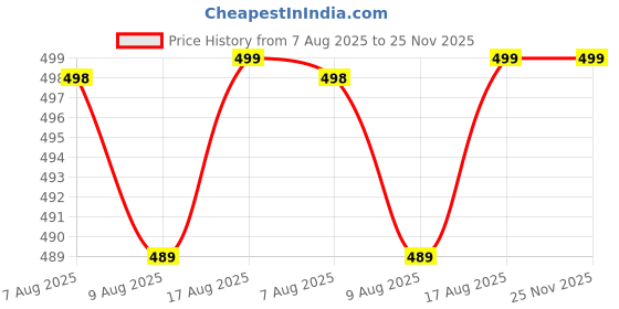 amazon.in EASY BUY Shoe Rack Plastic 6 Shelves with Zip Door Cover & Side Pockets, Multiuse Storage Rack for Footwear, Toys, Clothes with Dustproof Cover Price History Graph from 7 Aug 2025 to 25 Nov 2025