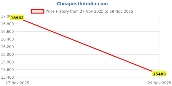 amazon.in Easy Cloud Management Ethernet Switch 25 Ports Gigabit Full 24 Ethernet Ports and 1 SFP+ Port, Support VLAN/QoS/IGMP/LAG/TELNET/CLI, Built-in 1M Cache Chip Price History Graph from 26 Nov 2025 to 27 Nov 2025