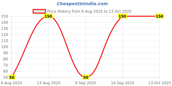 amazon.in Easy Day Combo - Knorr Soup Tomato Chatpata, 16g (Buy 4 Get 1, 5 Pieces) Promo Pack Price History Graph from 6 Aug 2025 to 12 Oct 2025