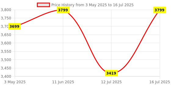 amazon.in easy Electric Deluxe 4.2L Rice Cooker with 1 Bowls with Unique Feature Easy & Carry Handle| Large Electric Rice Cooker With 2 Year Warranty easy Price History Graph from 3 May 2025 to 16 Jul 2025