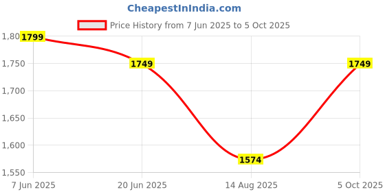 amazon.in easy Electric Rice Cooker Rc 0.6 Liter With Free Aluminum Additional Bowl And 2 Year Warranty (Ideal For 1 To 2 Person), White easy Price History Graph from 7 Jun 2025 to 5 Oct 2025