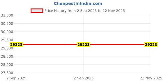 amazon.in Easy Fold Soccer Goal Price History Graph from 2 Sep 2025 to 22 Nov 2025