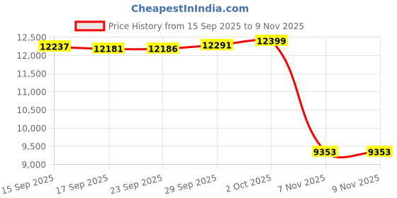 amazon.in Easy-Going Linen Look Outdoor Curtains Waterproof Windproof Porch Curtains, Soft Thicken Outdoor Privacy Curtains for Patio, Gazebo, Grommet Top and Tab Bottom Drape, 1 Panel, 110x96 inch, Sky Blue Price History Graph from 15 Sep 2025 to 8 Nov 2025
