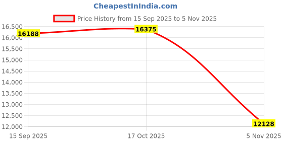 amazon.in Easy-Going Outdoor Patio Curtains Detachable Tab Top Windproof Weatherproof Curtain for Cabana, Porch, Pergola and Gazebo, Tab Bottom Drape, 2 Panels, 110W x 108L inch, Sky Blue Price History Graph from 15 Sep 2025 to 5 Nov 2025