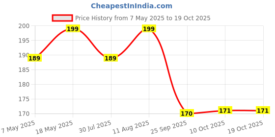 amazon.in Easy Grip Metal Regular Gas Lighters for Gas Stoves, Restaurants & Kitchen Use (Color - Black) Pack of 1 Price History Graph from 7 May 2025 to 18 Oct 2025
