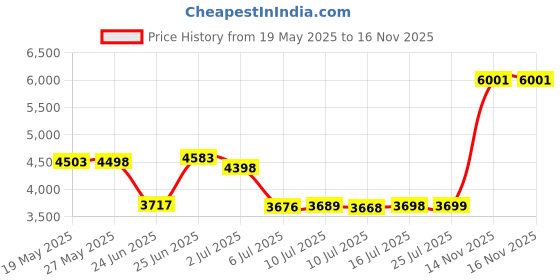 amazon.in Easy Hood Camera Case for Sony Alpha 6700, Soft Silicone Protective Cover a6700 DSLR Camera Anti-Scratch Slim Fit Body Skin Protector Housing Sleeve for Sony A6700 Mirrorless Camera Black Price History Graph from 19 May 2025 to 16 Nov 2025