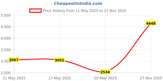 amazon.in Easy Hood Case for Canon Powershot G7 X Mark III Digital Camera, Soft Silicone Protective Cover with Removable Lens Cover for Canon Powershot G7X Mark III DSLR Camera (Rose) Price History Graph from 11 May 2025 to 27 Nov 2025