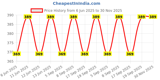 amazon.in easy ice 3 dry gel ice Pack for Ice Box, Cold/Hot Therapy. Each sheet 10 x 7 inch. easy ice Price History Graph from 6 Jun 2025 to 30 Nov 2025