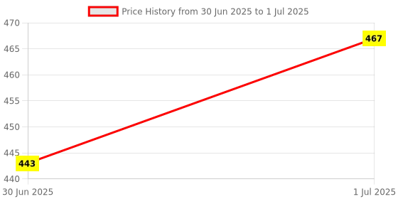amazon.in EASY ICE Large Cooler/Chiller For Ice Box. Flexible Even After Freezing,Compact&Space Saving. Reusable For Years. Pack Of 2 Sheets Each 14 X 10 Inch. Price History Graph from 30 Jun 2025 to 1 Jul 2025