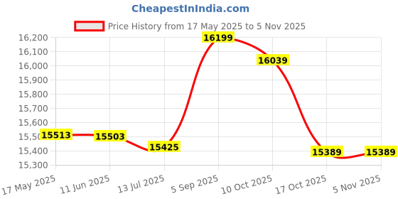 amazon.in xuzuyic Easy Installation DIY 140W Semiconductor Radiator, Computer Refrigeration Cooler, Thermoelectric for DIY Semiconductor Refrigeration System xuzuyic Price History Graph from 17 May 2025 to 3 Nov 2025