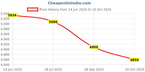 amazon.in Easy Installation Realistic Dummy Dummy Camera, Dummy Security Cam, for Deterring Thieves Outdoor Lawbreakers Indoor Price History Graph from 14 Jun 2025 to 10 Oct 2025