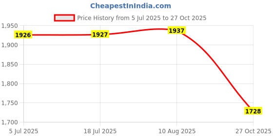 amazon.in easy mom Easymom Women Round Neck Maternity Fit & Flare Maxi Dress Yellow easy mom Price History Graph from 5 Jul 2025 to 27 Oct 2025