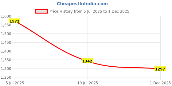 amazon.in easy mom Maternity Fit and Flare Midi Three-Quarter Sleeves Dress for Women easy mom Price History Graph from 5 Jul 2025 to 1 Dec 2025