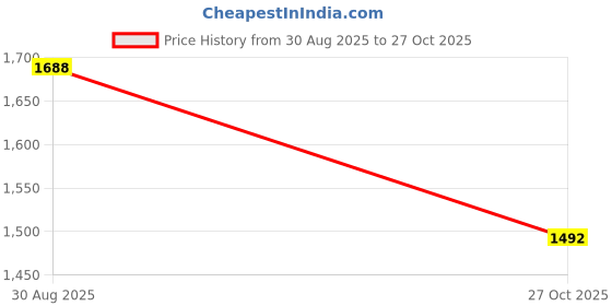 amazon.in easy mom Maternity Fit and Flare Midi Three-Quarter Sleeves Dress for Women easy mom Price History Graph from 30 Aug 2025 to 27 Oct 2025