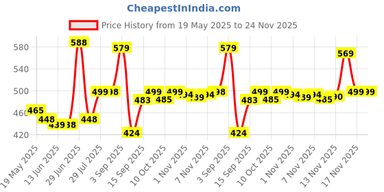 amazon.in EASY ON POCKET Double Starch Fabric Care, Crisp Linen Scent, 20 Ounces Price History Graph from 19 May 2025 to 23 Nov 2025