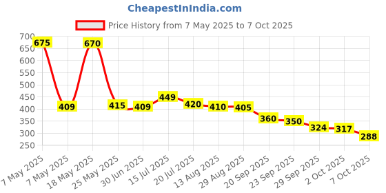 amazon.in Easy-On Speed Starch, Crisp Linen Scent, 567g Price History Graph from 7 May 2025 to 7 Oct 2025