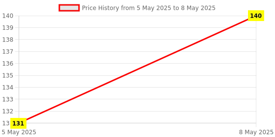 amazon.in Easy Power 5V 2A AC to DC Power Supply Module, 110-260V AC Input Price History Graph from 5 May 2025 to 8 May 2025