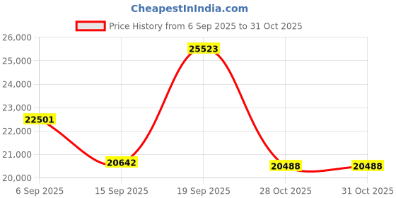 amazon.in Easy Set up Beach Tent Deluxe XL UPF 50+ UV Protection Family Beach Shade Price History Graph from 6 Sep 2025 to 31 Oct 2025