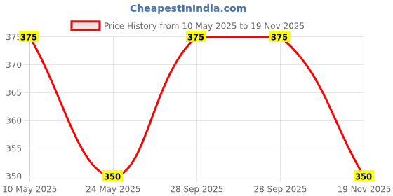 amazon.in Easy Set Zinc Plated Pin Drive Expansion Bolts-Hammer Strike Pin Anchor Fasteners (10 MM x 100 MM) .(10) Price History Graph from 10 May 2025 to 19 Nov 2025