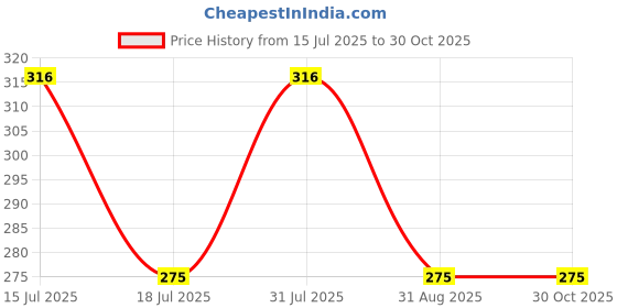 amazon.in Easy Shopping Bazaar Pigeon Net/Balcony Net 6 X 8 Ft White (with Installation kit) Price History Graph from 15 Jul 2025 to 30 Oct 2025