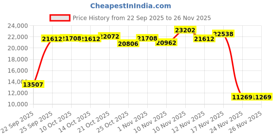 amazon.in easy spirit Women's Traveltime Mule, Black/White, 10 M US easy spirit Price History Graph from 22 Sep 2025 to 25 Nov 2025