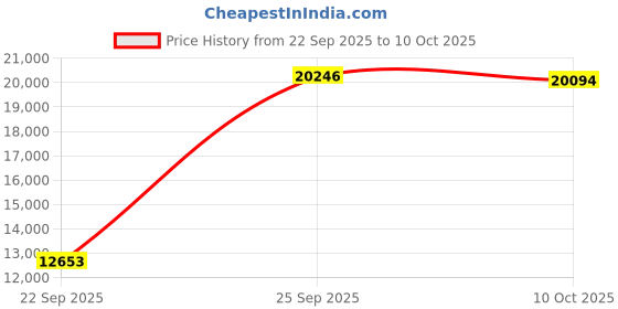 amazon.in easy spirit Women's Traveltime Mule, Navy, 11 M US easy spirit Price History Graph from 22 Sep 2025 to 10 Oct 2025