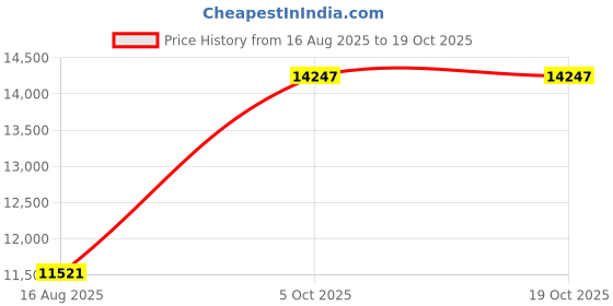 amazon.in easy street Women's Genesis Flat easy street Price History Graph from 16 Aug 2025 to 17 Oct 2025