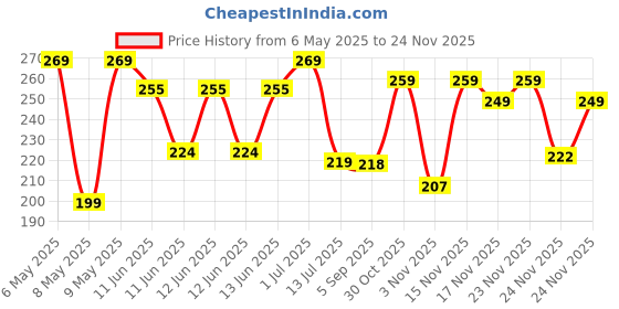 amazon.in Easy-Taken Travel Makeup Brush Set, Coshine 5Pcs Mini Complete Function Cosmetic Brushes Kit (5Pcs With Mirror) Price History Graph from 6 May 2025 to 24 Nov 2025