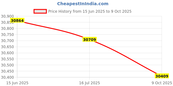 amazon.in Easy to Clean Draft Beer Kegerator Tower Polished Rustproof Mirror 3 Taps Detachable Beer Dispenser for Home Brewing Price History Graph from 15 Jun 2025 to 9 Oct 2025