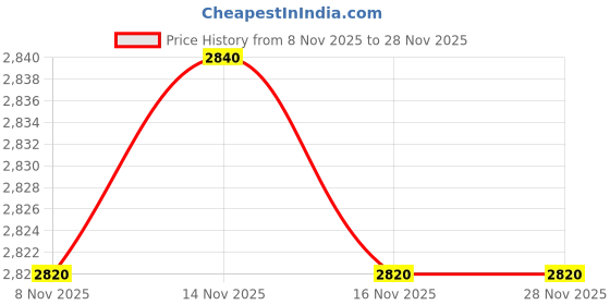 amazon.in Easy to Clean Portable Diaper Changing Pad w/Head Pillow Binky Case & Cream Jar Price History Graph from 8 Nov 2025 to 28 Nov 2025