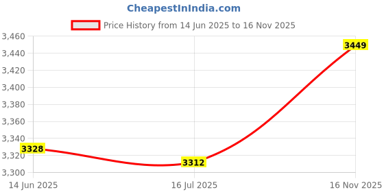amazon.in Easy to Clean Sauna Water Dipper Spoon 15.3inch Long Comfortable Sauna Single Wooden Spoon, Spoon, Hotel Restaurant Garden Price History Graph from 14 Jun 2025 to 16 Nov 2025