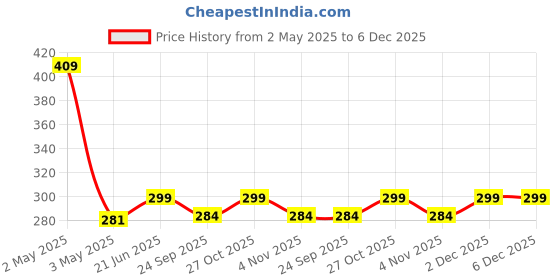 amazon.in Easy to Grow 8 Herb Seeds Combo | Seeds for Home Garden | Celery, Lettuce, Parsley, Tulsi, Basil Red, Rosemary, Lavendar, Mint | 600+ Seeds | Best Gift for Gardeners (Herb Seeds Combo) Price History Graph from 2 May 2025 to 6 Dec 2025