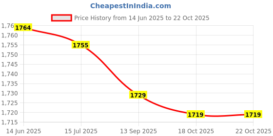 amazon.in Easy to Hook Haircut Cape, Hair Cutting Gown, Professional Stylist for Hair Salon Price History Graph from 14 Jun 2025 to 18 Oct 2025