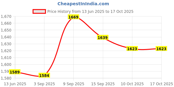 amazon.in Easy-to-install 5mm LED Lamp Holder LED Light Mount for 200PCS Light Fixtures (Black) Price History Graph from 13 Jun 2025 to 16 Oct 2025